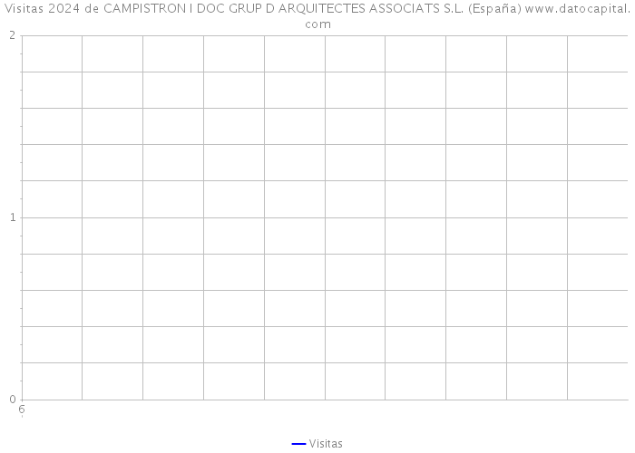 Visitas 2024 de CAMPISTRON I DOC GRUP D ARQUITECTES ASSOCIATS S.L. (España) 