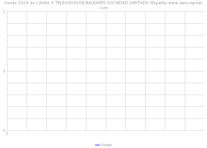 Visitas 2024 de CANAL 4 TELEVISION DE BALEARES SOCIEDAD LIMITADA (España) 