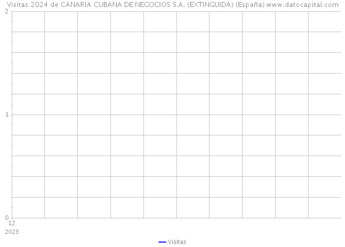 Visitas 2024 de CANARIA CUBANA DE NEGOCIOS S.A. (EXTINGUIDA) (España) 