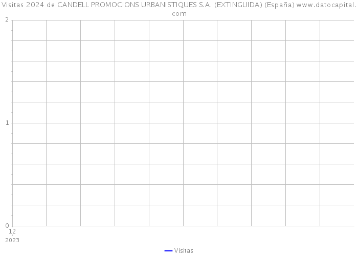 Visitas 2024 de CANDELL PROMOCIONS URBANISTIQUES S.A. (EXTINGUIDA) (España) 