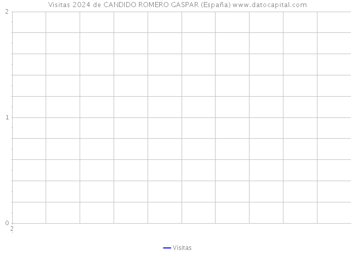 Visitas 2024 de CANDIDO ROMERO GASPAR (España) 