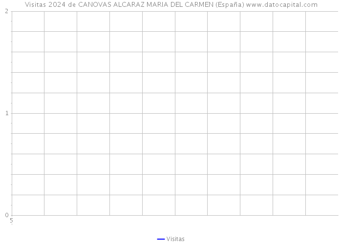 Visitas 2024 de CANOVAS ALCARAZ MARIA DEL CARMEN (España) 