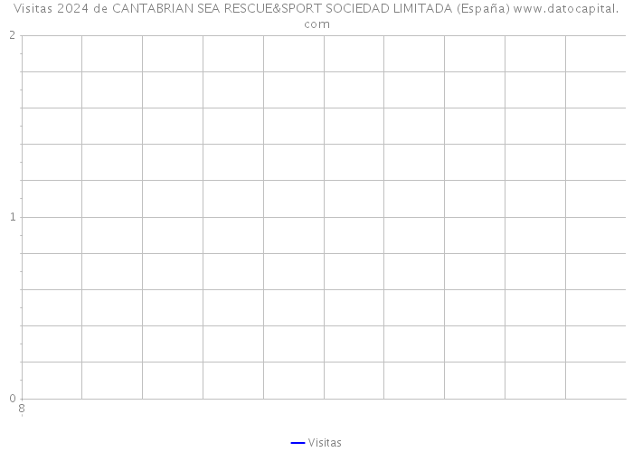 Visitas 2024 de CANTABRIAN SEA RESCUE&SPORT SOCIEDAD LIMITADA (España) 