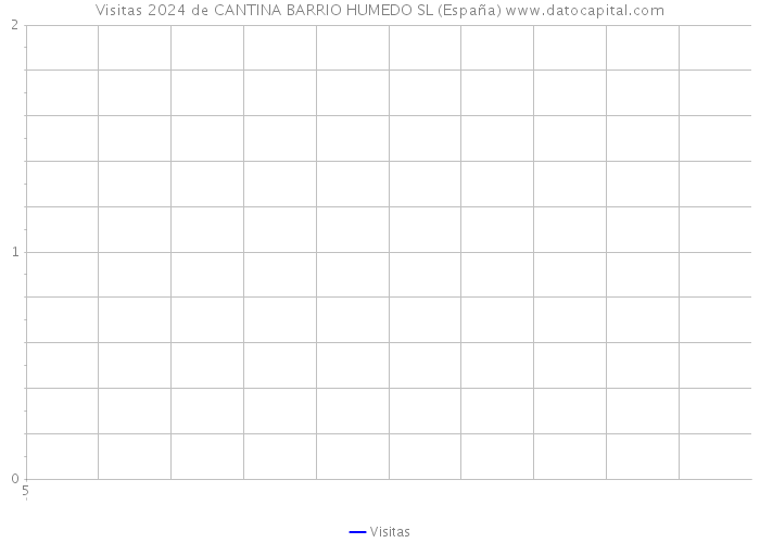 Visitas 2024 de CANTINA BARRIO HUMEDO SL (España) 