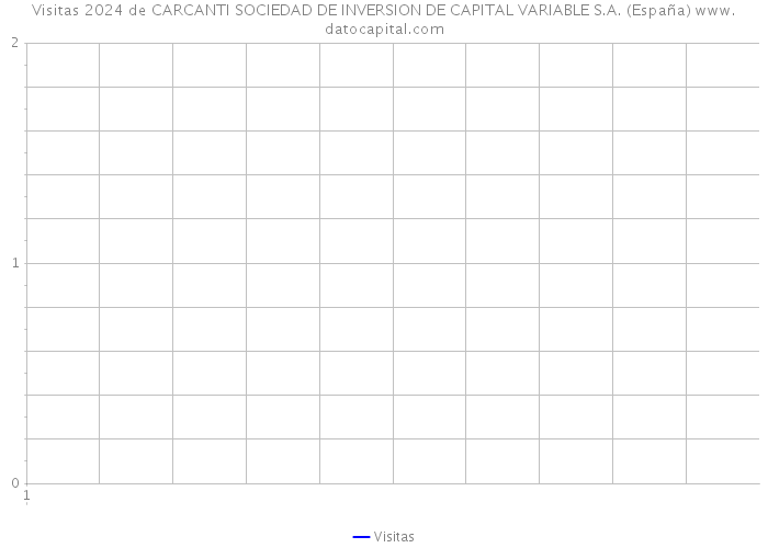 Visitas 2024 de CARCANTI SOCIEDAD DE INVERSION DE CAPITAL VARIABLE S.A. (España) 