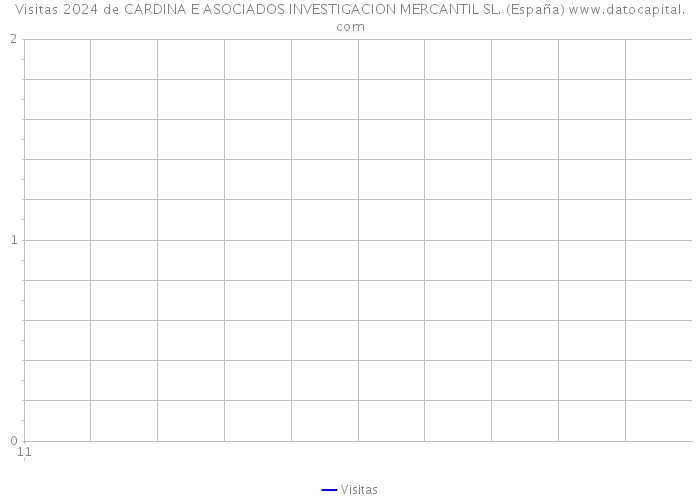 Visitas 2024 de CARDINA E ASOCIADOS INVESTIGACION MERCANTIL SL. (España) 