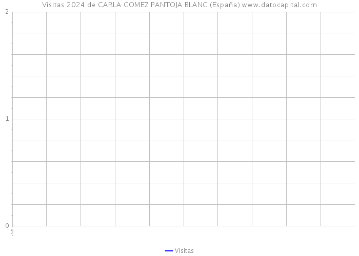 Visitas 2024 de CARLA GOMEZ PANTOJA BLANC (España) 