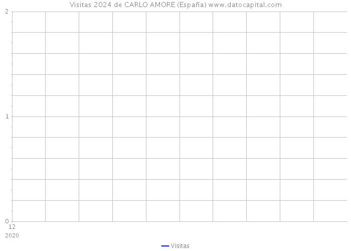 Visitas 2024 de CARLO AMORE (España) 