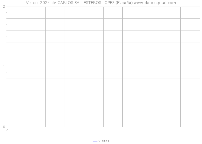 Visitas 2024 de CARLOS BALLESTEROS LOPEZ (España) 