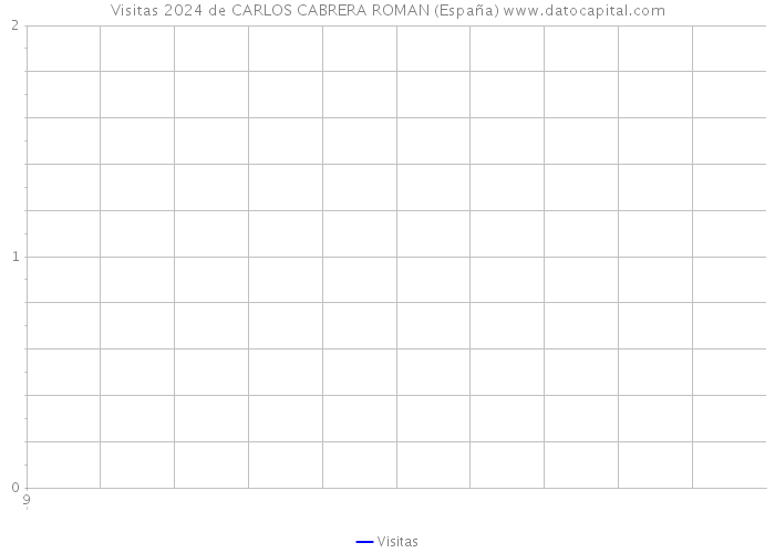 Visitas 2024 de CARLOS CABRERA ROMAN (España) 