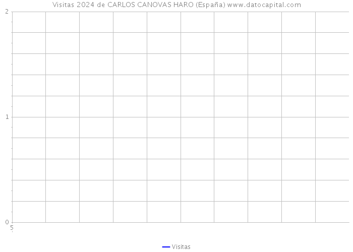 Visitas 2024 de CARLOS CANOVAS HARO (España) 