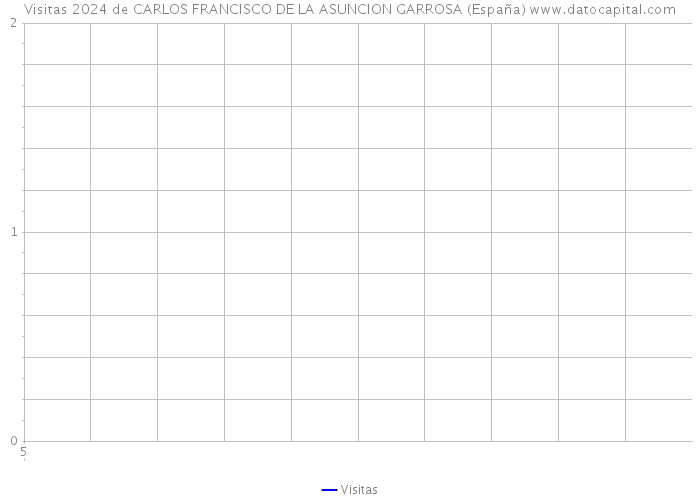 Visitas 2024 de CARLOS FRANCISCO DE LA ASUNCION GARROSA (España) 