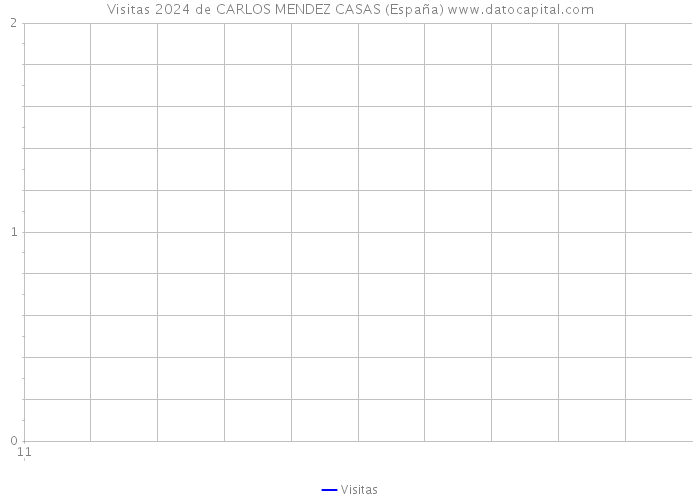 Visitas 2024 de CARLOS MENDEZ CASAS (España) 