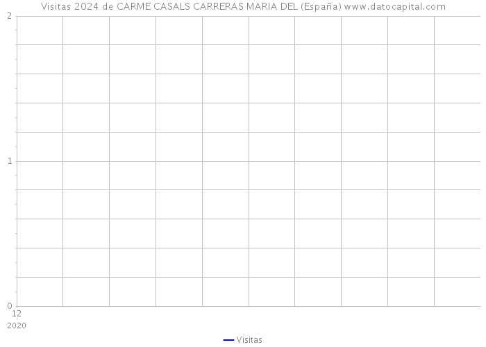 Visitas 2024 de CARME CASALS CARRERAS MARIA DEL (España) 