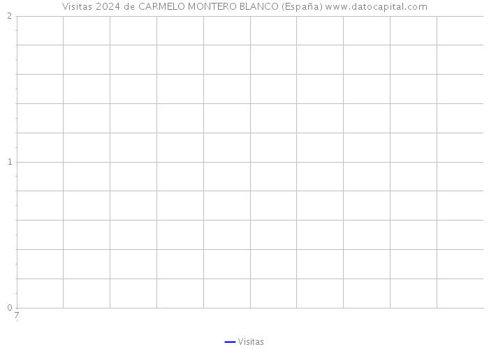 Visitas 2024 de CARMELO MONTERO BLANCO (España) 