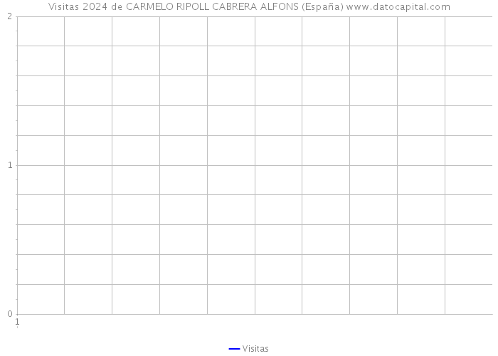 Visitas 2024 de CARMELO RIPOLL CABRERA ALFONS (España) 