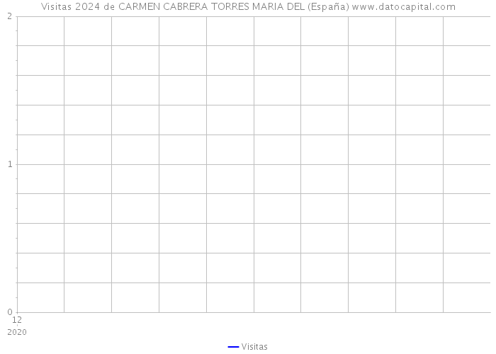 Visitas 2024 de CARMEN CABRERA TORRES MARIA DEL (España) 