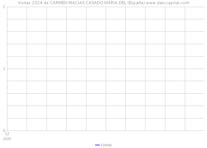 Visitas 2024 de CARMEN MACIAS CASADO MARIA DEL (España) 