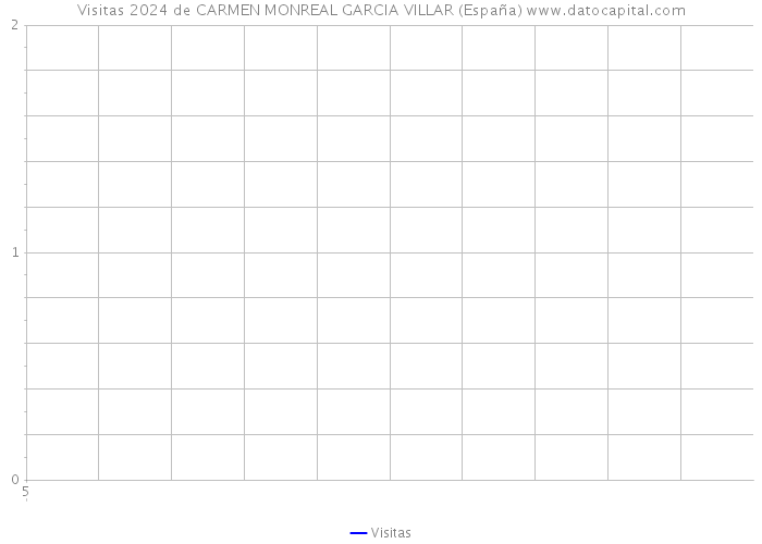 Visitas 2024 de CARMEN MONREAL GARCIA VILLAR (España) 
