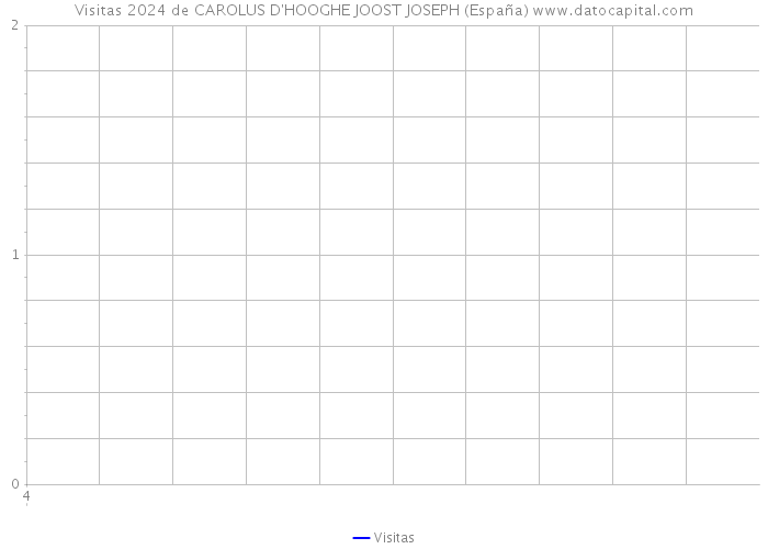 Visitas 2024 de CAROLUS D'HOOGHE JOOST JOSEPH (España) 