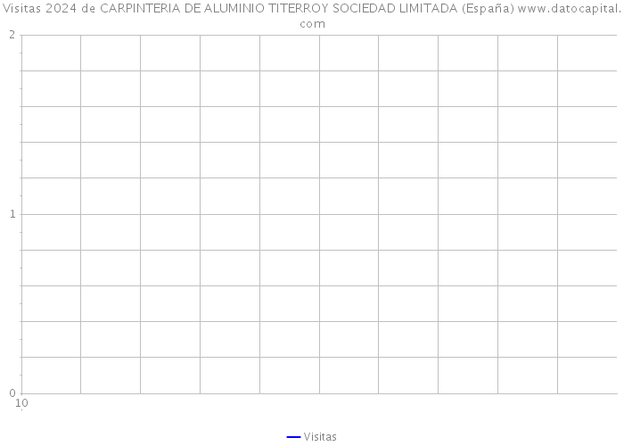 Visitas 2024 de CARPINTERIA DE ALUMINIO TITERROY SOCIEDAD LIMITADA (España) 