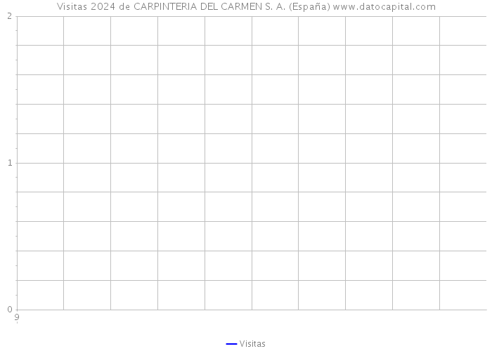 Visitas 2024 de CARPINTERIA DEL CARMEN S. A. (España) 