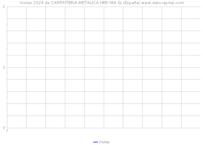 Visitas 2024 de CARPINTERIA METALICA HER-MA SL (España) 