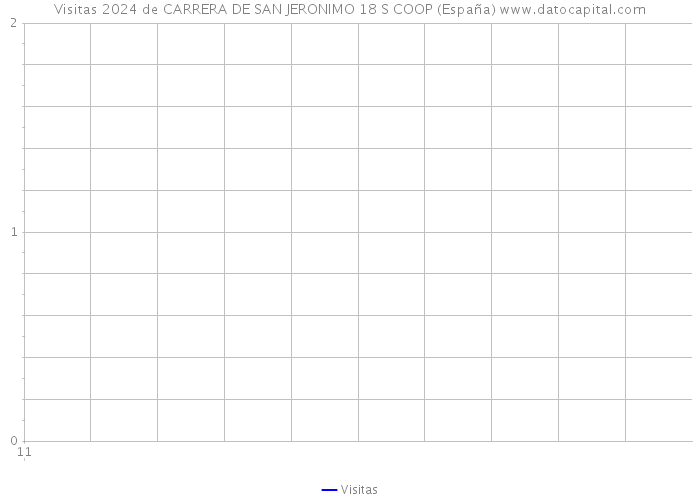 Visitas 2024 de CARRERA DE SAN JERONIMO 18 S COOP (España) 