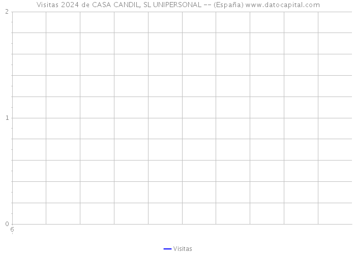 Visitas 2024 de CASA CANDIL, SL UNIPERSONAL -- (España) 