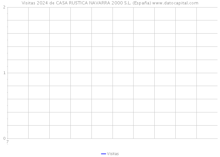 Visitas 2024 de CASA RUSTICA NAVARRA 2000 S.L. (España) 