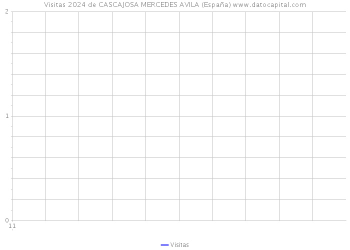 Visitas 2024 de CASCAJOSA MERCEDES AVILA (España) 