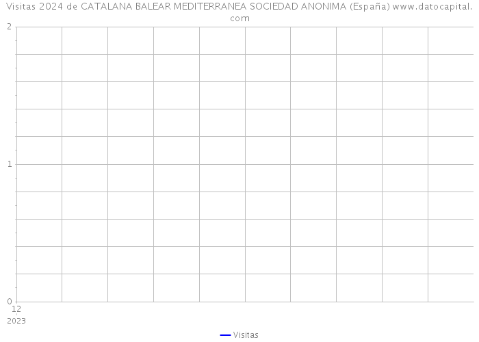 Visitas 2024 de CATALANA BALEAR MEDITERRANEA SOCIEDAD ANONIMA (España) 