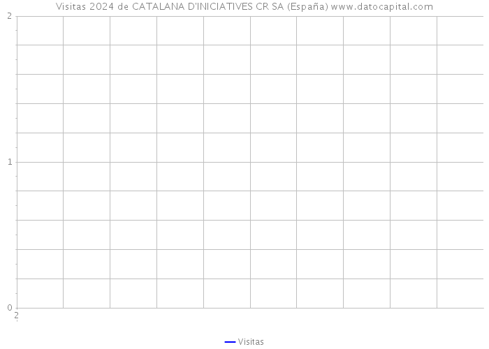 Visitas 2024 de CATALANA D'INICIATIVES CR SA (España) 