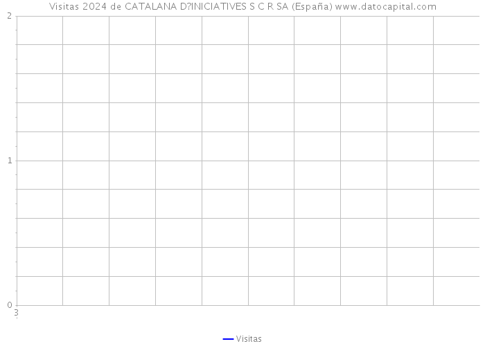 Visitas 2024 de CATALANA D?INICIATIVES S C R SA (España) 