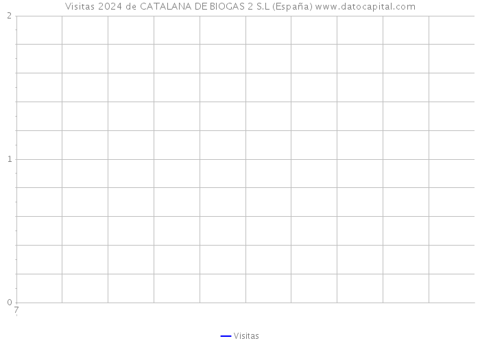 Visitas 2024 de CATALANA DE BIOGAS 2 S.L (España) 