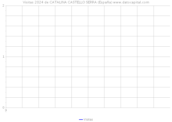 Visitas 2024 de CATALINA CASTELLO SERRA (España) 