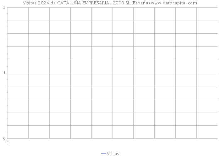 Visitas 2024 de CATALUÑA EMPRESARIAL 2000 SL (España) 