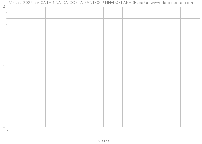 Visitas 2024 de CATARINA DA COSTA SANTOS PINHEIRO LARA (España) 