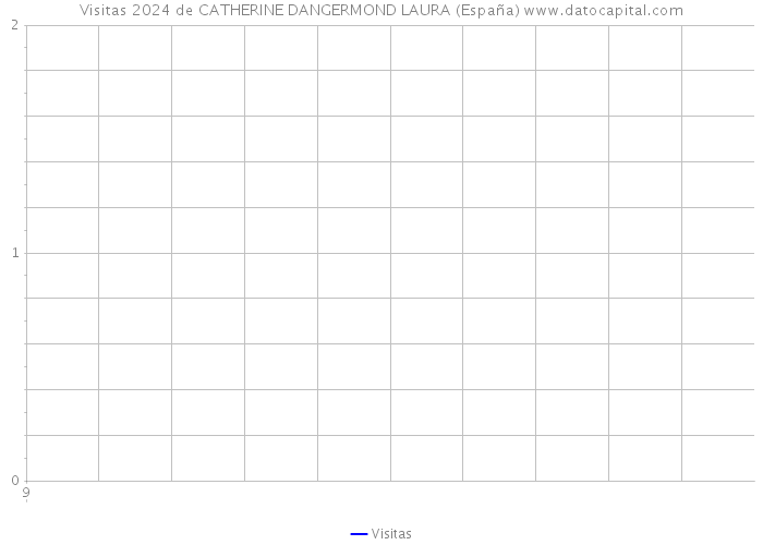 Visitas 2024 de CATHERINE DANGERMOND LAURA (España) 