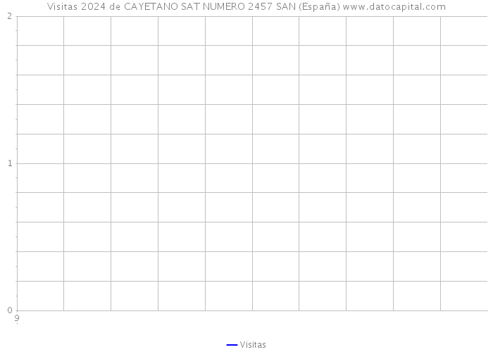 Visitas 2024 de CAYETANO SAT NUMERO 2457 SAN (España) 