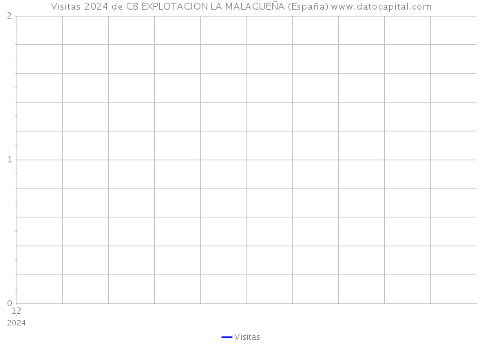 Visitas 2024 de CB EXPLOTACION LA MALAGUEÑA (España) 