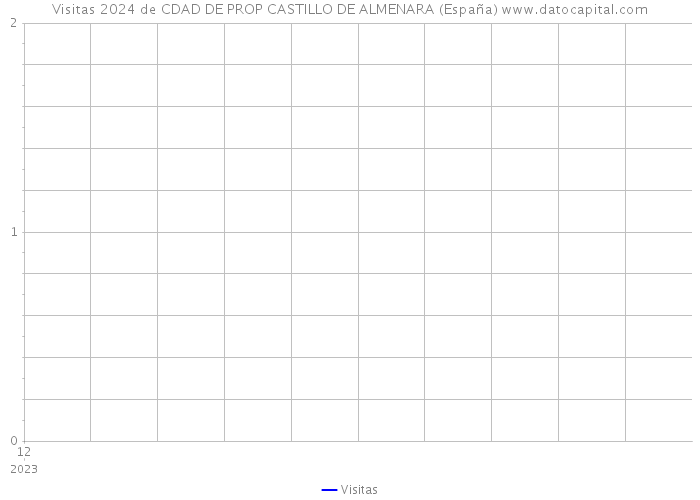 Visitas 2024 de CDAD DE PROP CASTILLO DE ALMENARA (España) 