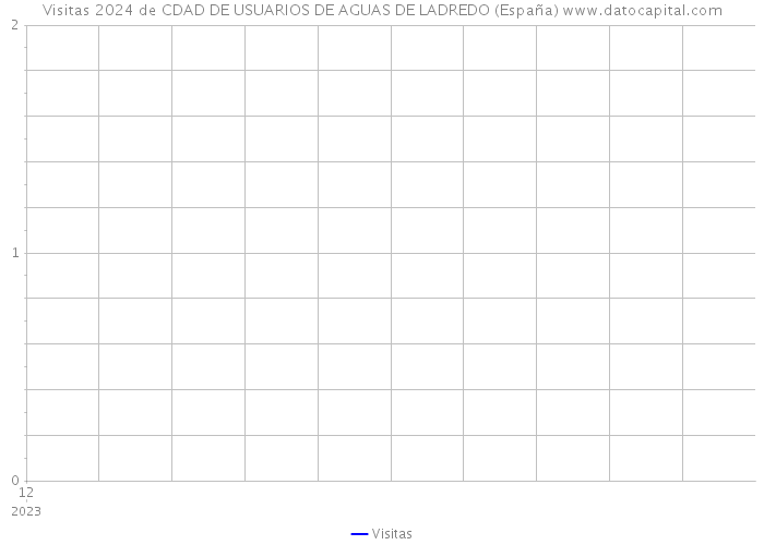 Visitas 2024 de CDAD DE USUARIOS DE AGUAS DE LADREDO (España) 