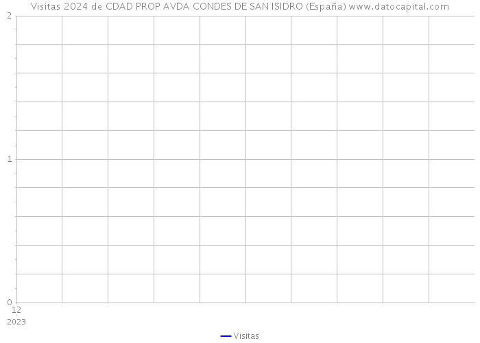 Visitas 2024 de CDAD PROP AVDA CONDES DE SAN ISIDRO (España) 