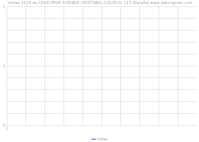 Visitas 2024 de CDAD PROP AVENIDA CRISTOBAL COLON N. 113 (España) 