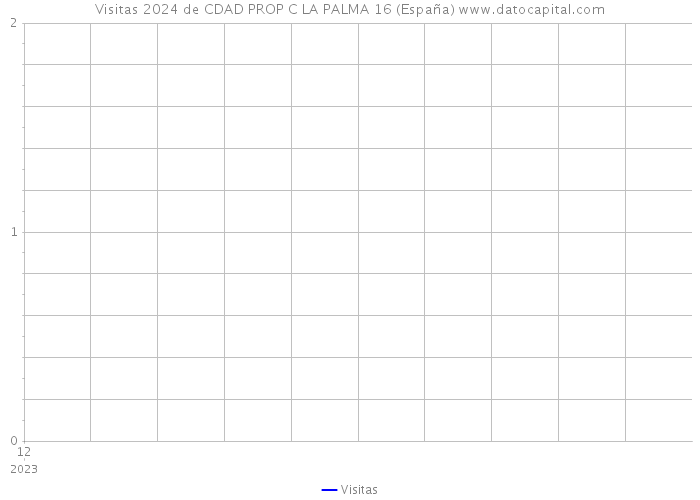 Visitas 2024 de CDAD PROP C LA PALMA 16 (España) 