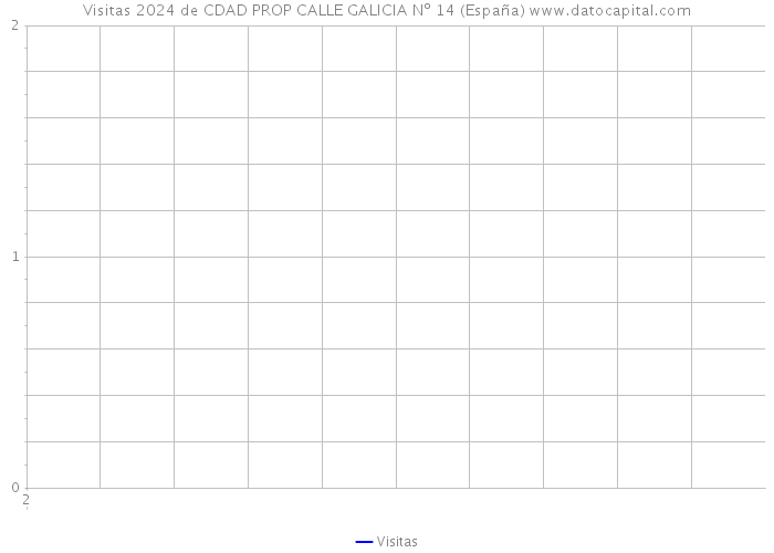 Visitas 2024 de CDAD PROP CALLE GALICIA Nº 14 (España) 