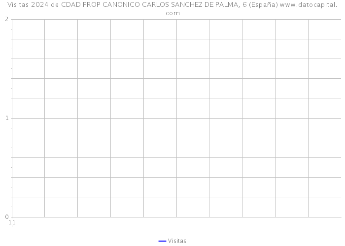 Visitas 2024 de CDAD PROP CANONICO CARLOS SANCHEZ DE PALMA, 6 (España) 