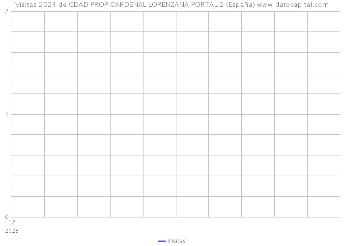 Visitas 2024 de CDAD PROP CARDENAL LORENZANA PORTAL 2 (España) 