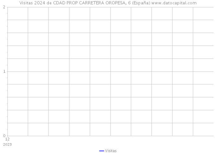 Visitas 2024 de CDAD PROP CARRETERA OROPESA, 6 (España) 